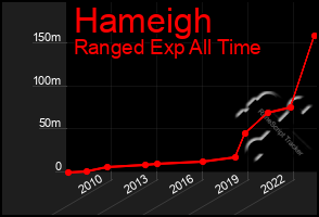 Total Graph of Hameigh