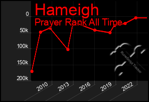 Total Graph of Hameigh