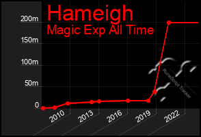 Total Graph of Hameigh