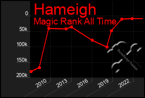 Total Graph of Hameigh