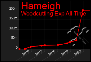 Total Graph of Hameigh