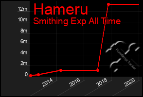 Total Graph of Hameru