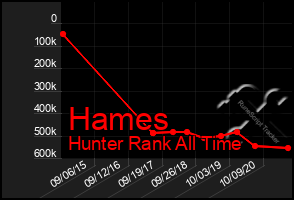 Total Graph of Hames
