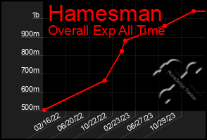 Total Graph of Hamesman