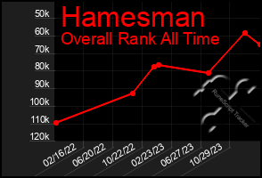 Total Graph of Hamesman