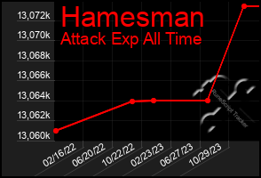 Total Graph of Hamesman