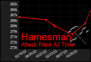 Total Graph of Hamesman