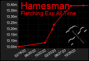 Total Graph of Hamesman