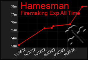 Total Graph of Hamesman