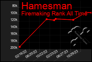 Total Graph of Hamesman