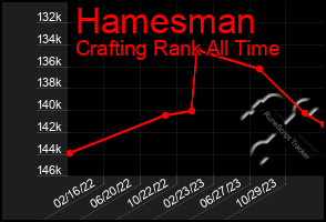 Total Graph of Hamesman