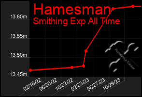 Total Graph of Hamesman