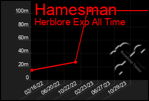 Total Graph of Hamesman