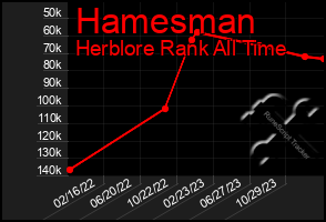 Total Graph of Hamesman