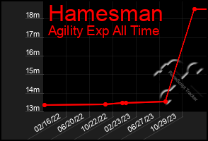 Total Graph of Hamesman