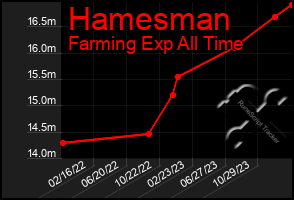 Total Graph of Hamesman