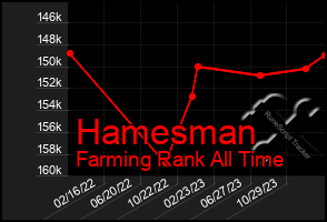 Total Graph of Hamesman