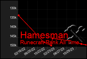 Total Graph of Hamesman