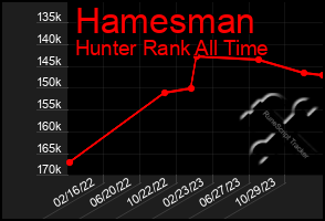 Total Graph of Hamesman