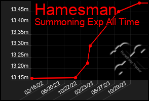 Total Graph of Hamesman