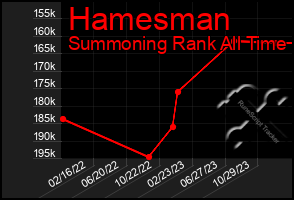 Total Graph of Hamesman