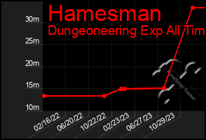 Total Graph of Hamesman