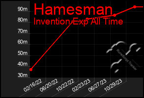 Total Graph of Hamesman