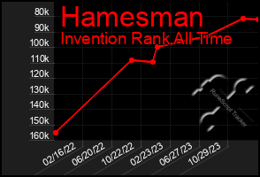 Total Graph of Hamesman