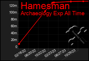 Total Graph of Hamesman