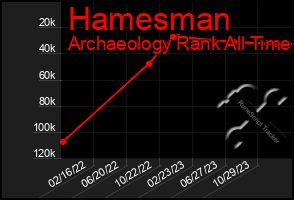 Total Graph of Hamesman