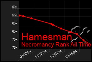 Total Graph of Hamesman