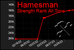 Total Graph of Hamesman