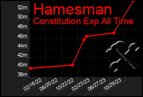 Total Graph of Hamesman