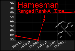 Total Graph of Hamesman