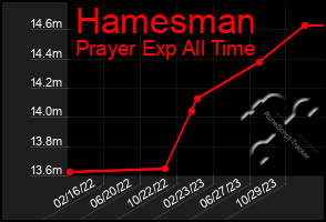 Total Graph of Hamesman