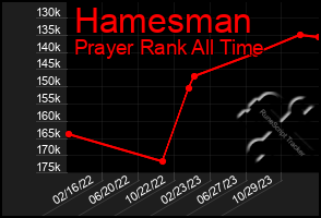 Total Graph of Hamesman