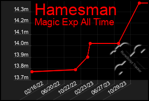 Total Graph of Hamesman