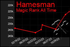 Total Graph of Hamesman