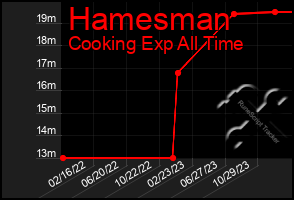 Total Graph of Hamesman