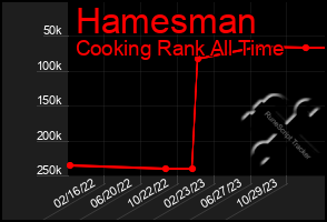 Total Graph of Hamesman