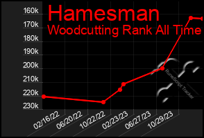 Total Graph of Hamesman