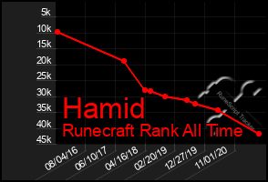 Total Graph of Hamid