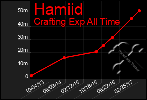 Total Graph of Hamiid