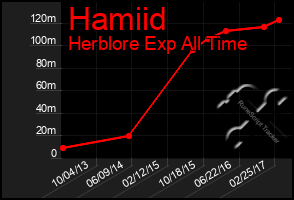 Total Graph of Hamiid