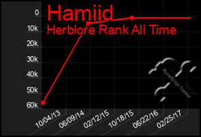 Total Graph of Hamiid