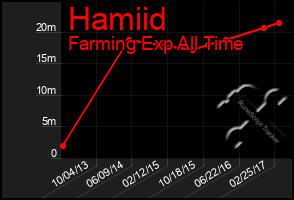 Total Graph of Hamiid