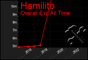 Total Graph of Hamilito