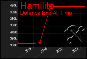 Total Graph of Hamilito