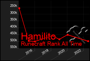 Total Graph of Hamilito