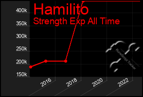 Total Graph of Hamilito